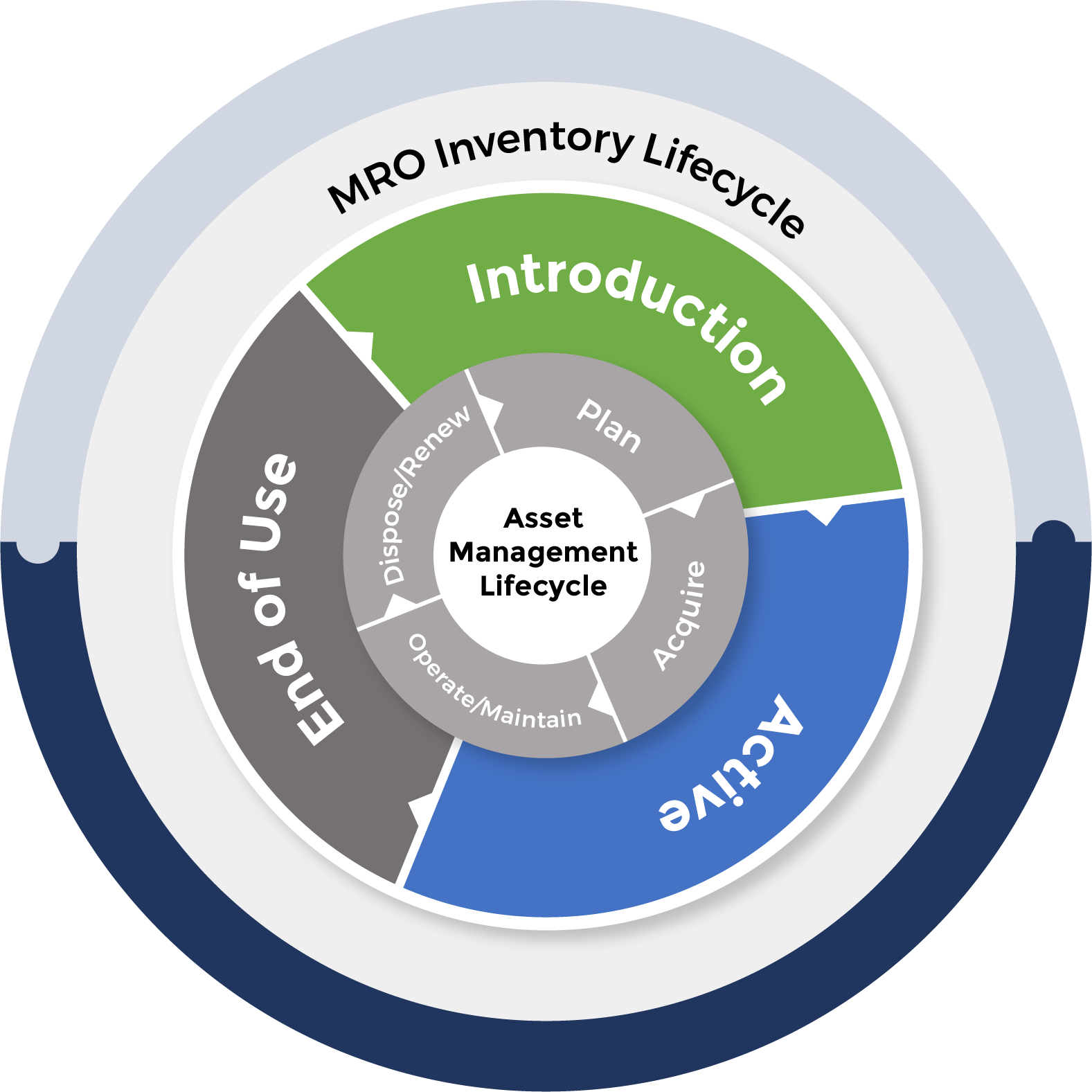 inventory cycle graph