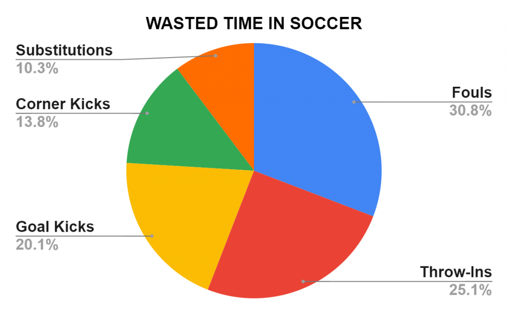 wasted time in soccer