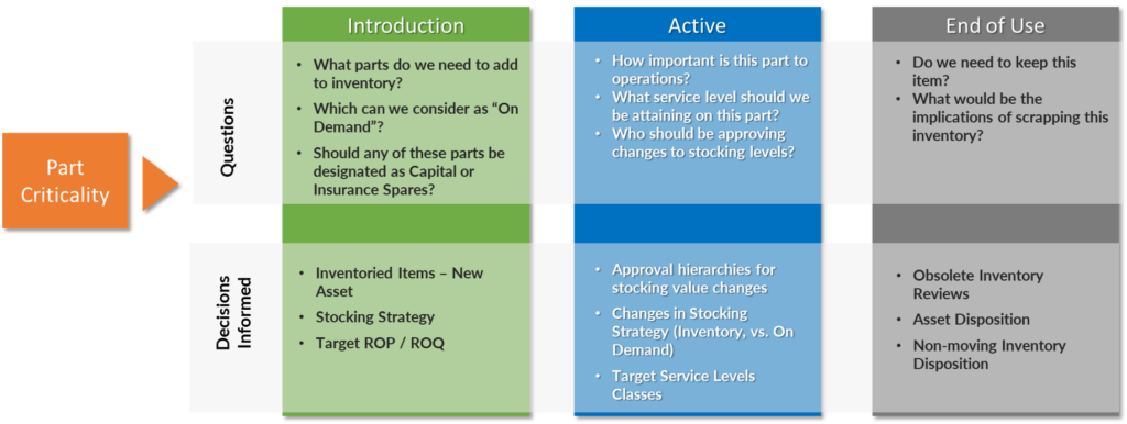 MRO Lifecycle and Criticality